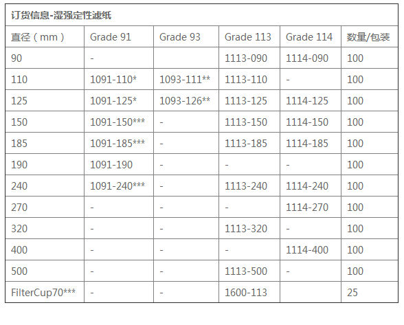 1091-240-Whatman思拓凡91号湿强级定性滤纸 褶皱纸