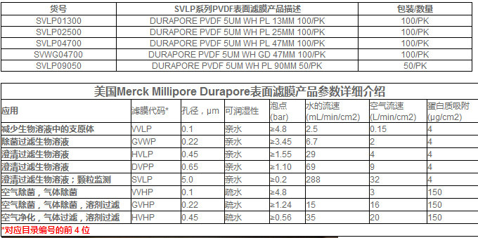 SVLP04700-Millipore亲水性Durapore PVDF表面滤膜