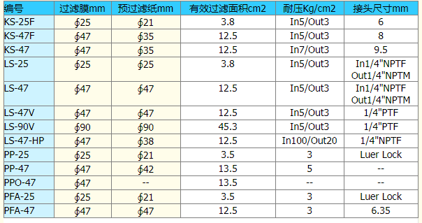 PP-25-东洋直径25mm可换膜针头过滤器