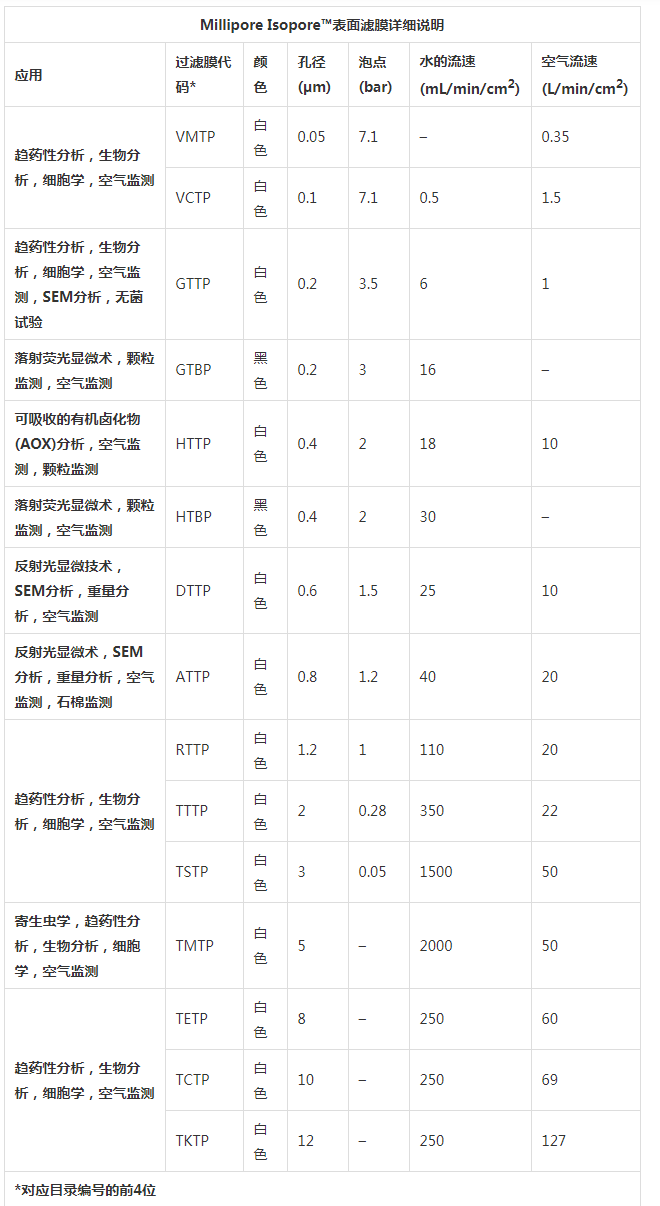 TSTP04700-美国密理博Isopore亲水性表面滤膜 PC膜