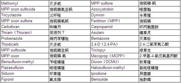 28 Pesticides Mixture Standard Solution WQ-3 (each 20μg/ml Acetonitrile Solution)                                                      28 种农药混合标准溶液WQ-3            品牌：Wako