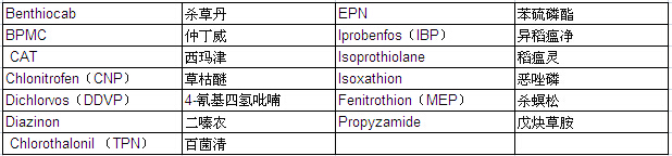 13 Pesticides Mixture Standard Solution (each 10ug/ml Acetone Solution)                                                      13种农药混合标准溶液            品牌：Wako