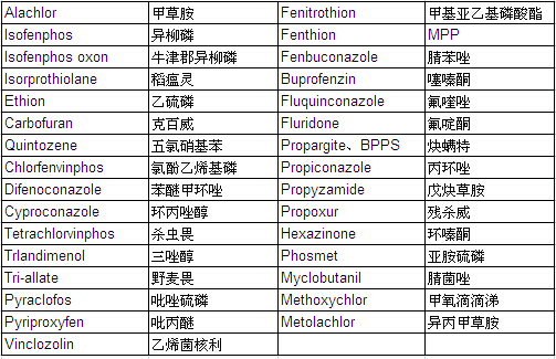 Pesticide Mixture Standard Solution PL-2-1 (each 20μg/ml Acetone Solution)                                                      农药混合标准溶液 PL-2-1 （各20μg/ml 丙酮溶液中）            品牌：Wako