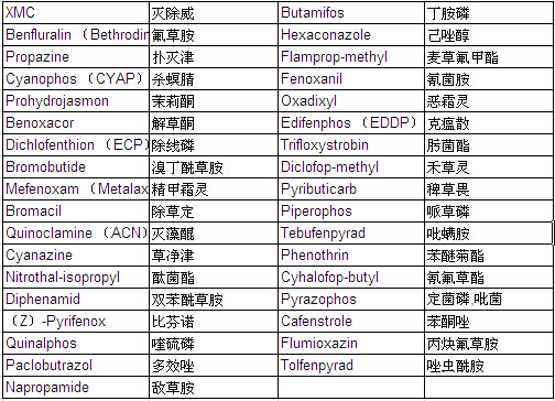 Pesticide Mixture Standard Solution PL-6-3 (each 20μg/ml Acetone Solution)                                                      农药混合标准溶液PL-6-3            品牌：Wako