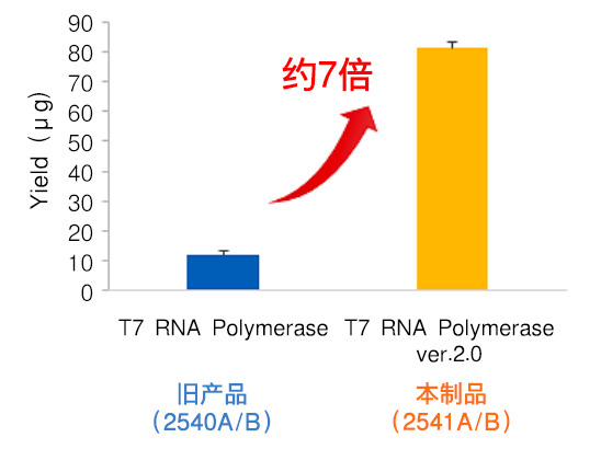 T7 RNA Polymerase ver.2.0