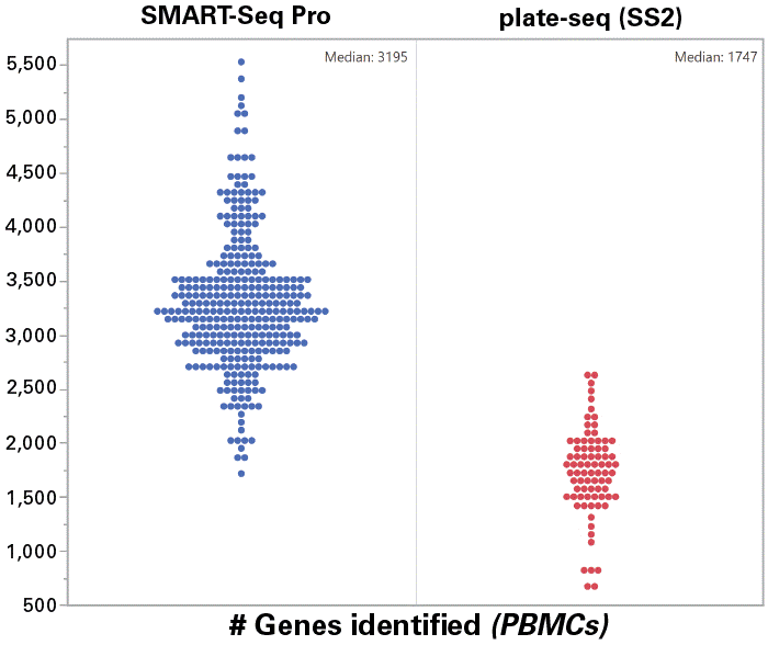 自动化高通量的单细胞全长转录组分析(SMART-Seq Pro)