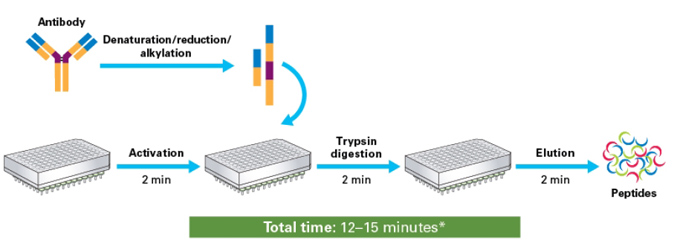 Capturem&trade; Trypsin （质谱级）