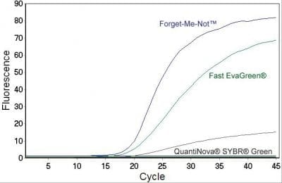 Forget-Me-Not™ EvaGreen® qPCR Master Mix (Low ROX or High ROX)